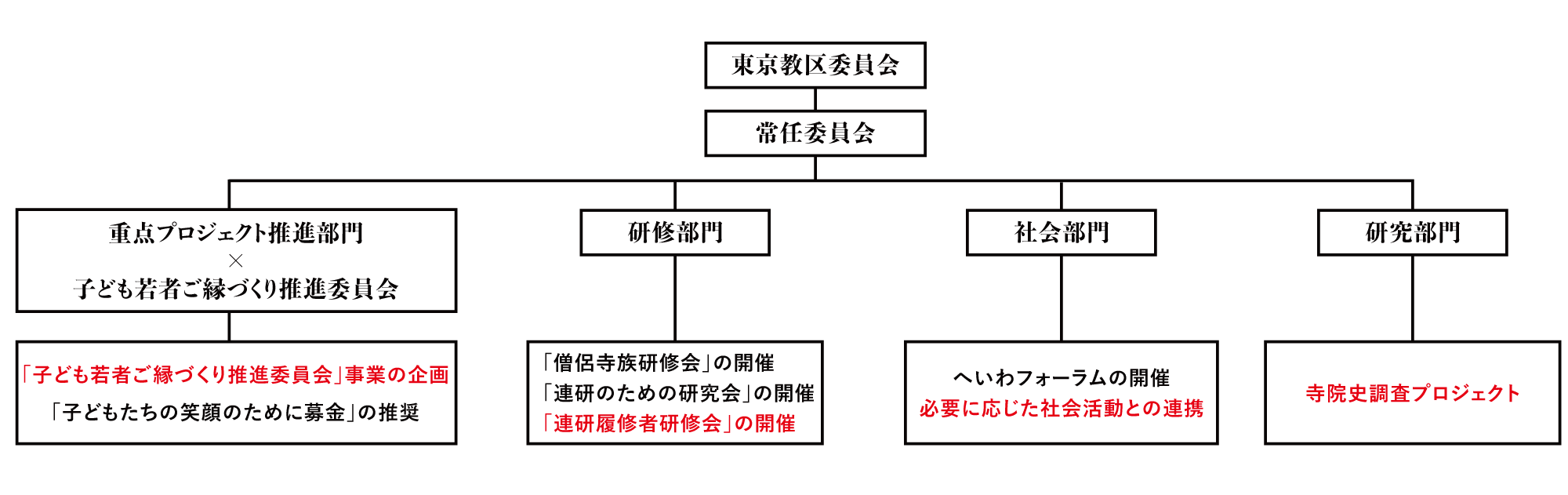 教区の運動を推進するにあたって